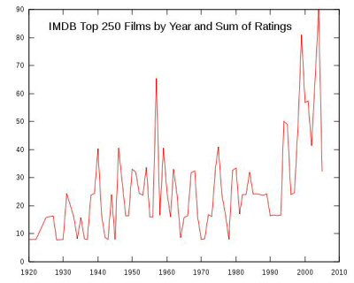 Top 250 by year and sum of ratings